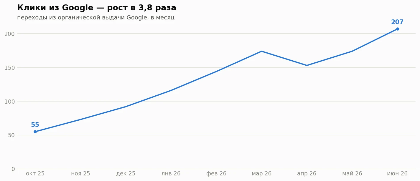 График: переходы из Google выросли в 3,8 раза за восемь месяцев