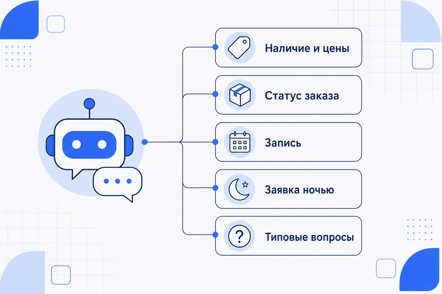 Что отдать боту первым: наличие и цены, статус заказа, запись, заявка ночью, типовые вопросы
