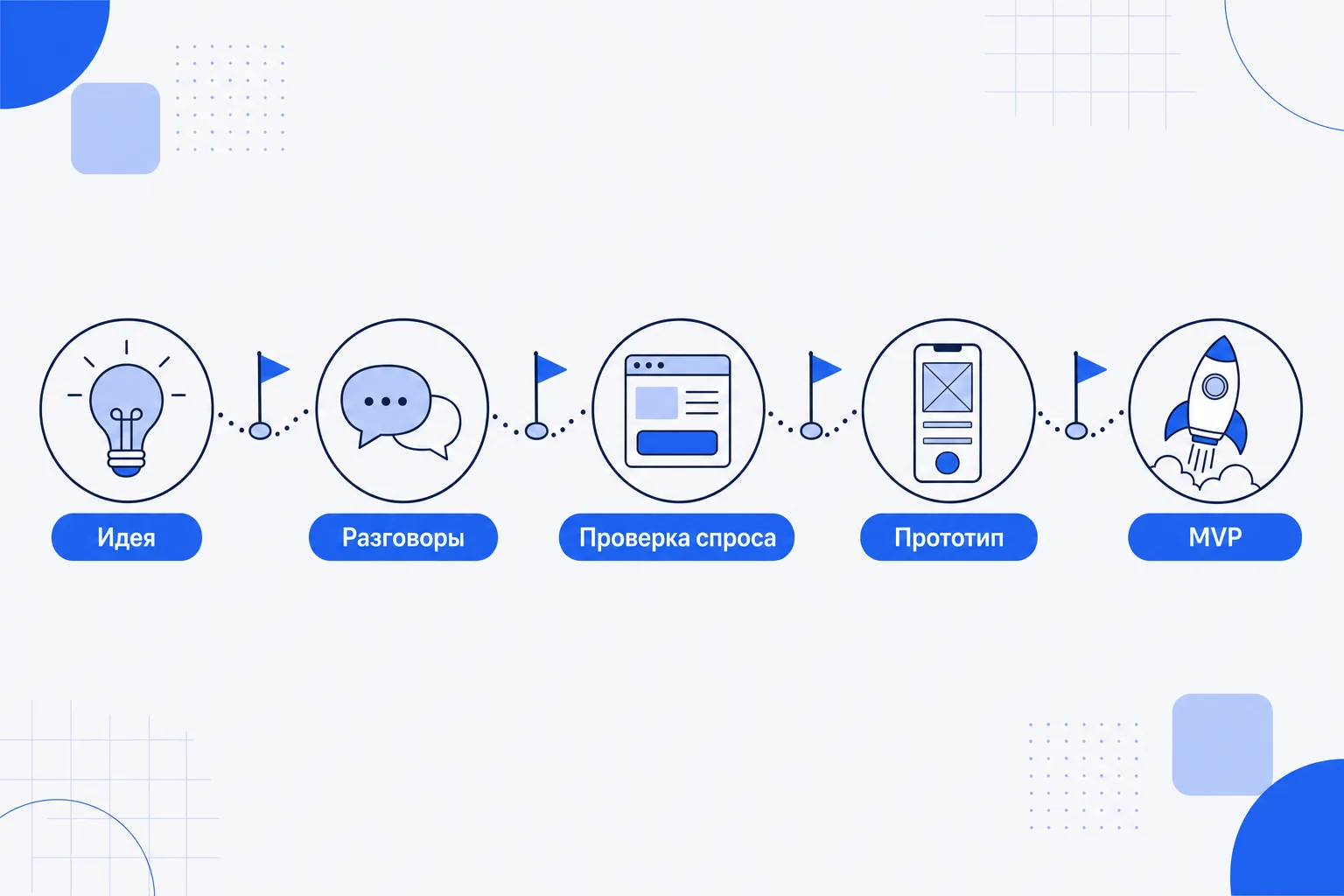 Маршрут от идеи приложения до продукта: формулировка, разговоры, проверка спроса, прототип, MVP