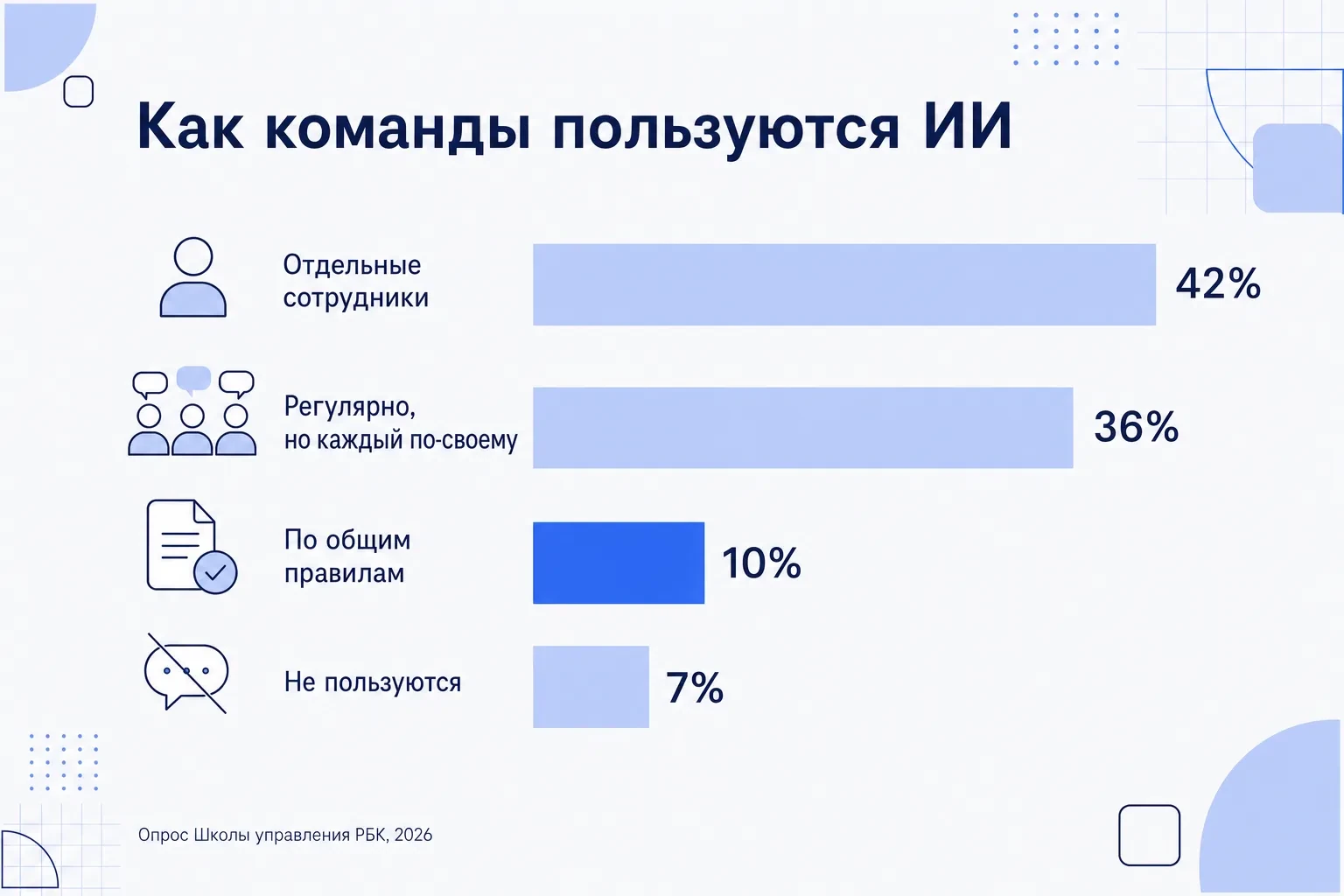 Как команды пользуются ИИ по опросу Школы управления РБК: 42% отдельные сотрудники, 36% каждый по-своему, 10% по общим правилам, 7% не пользуются