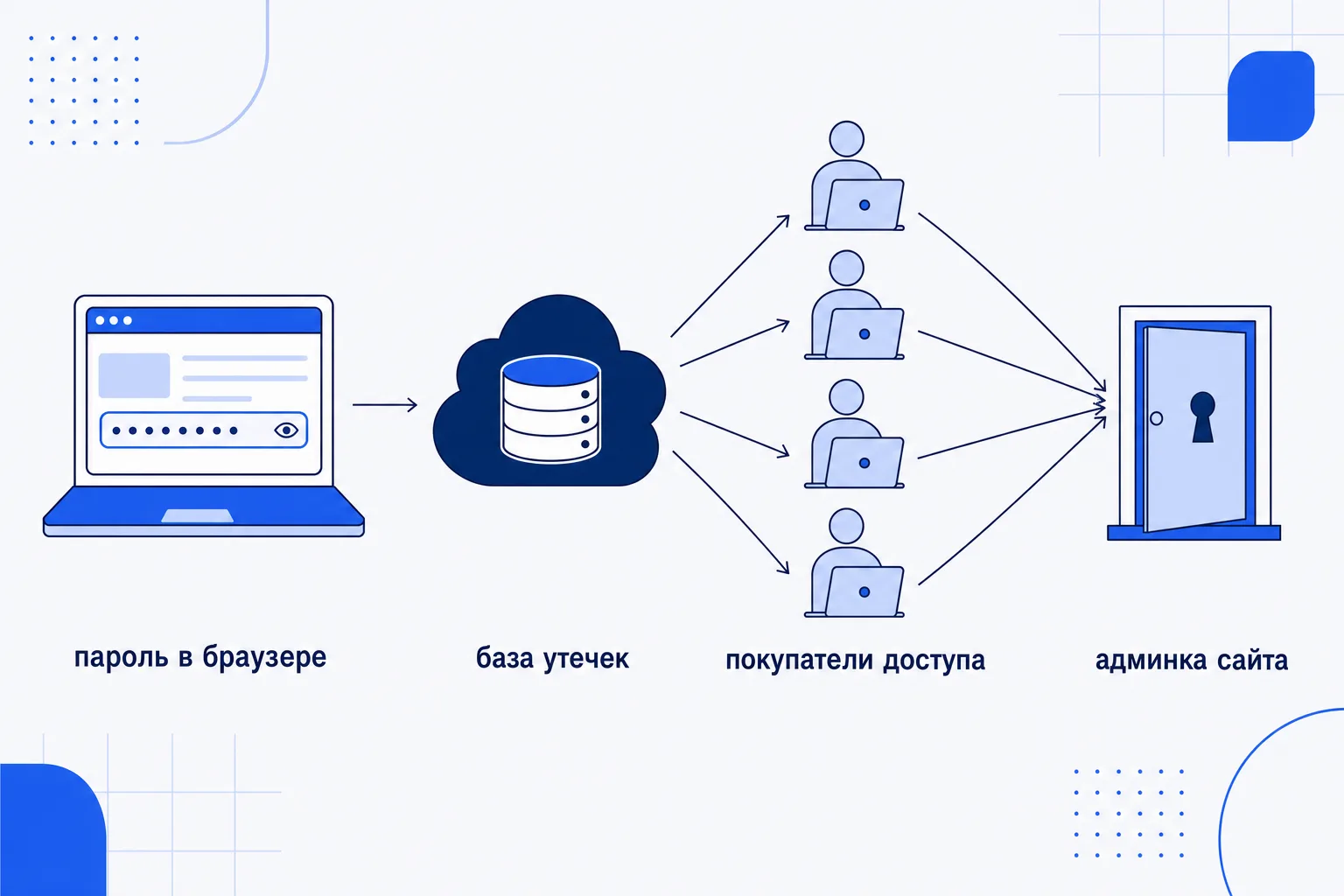 Как уходит пароль: сохранён в браузере, попадает в базу утечек, базу покупают несколько человек и заходят в админку сайта