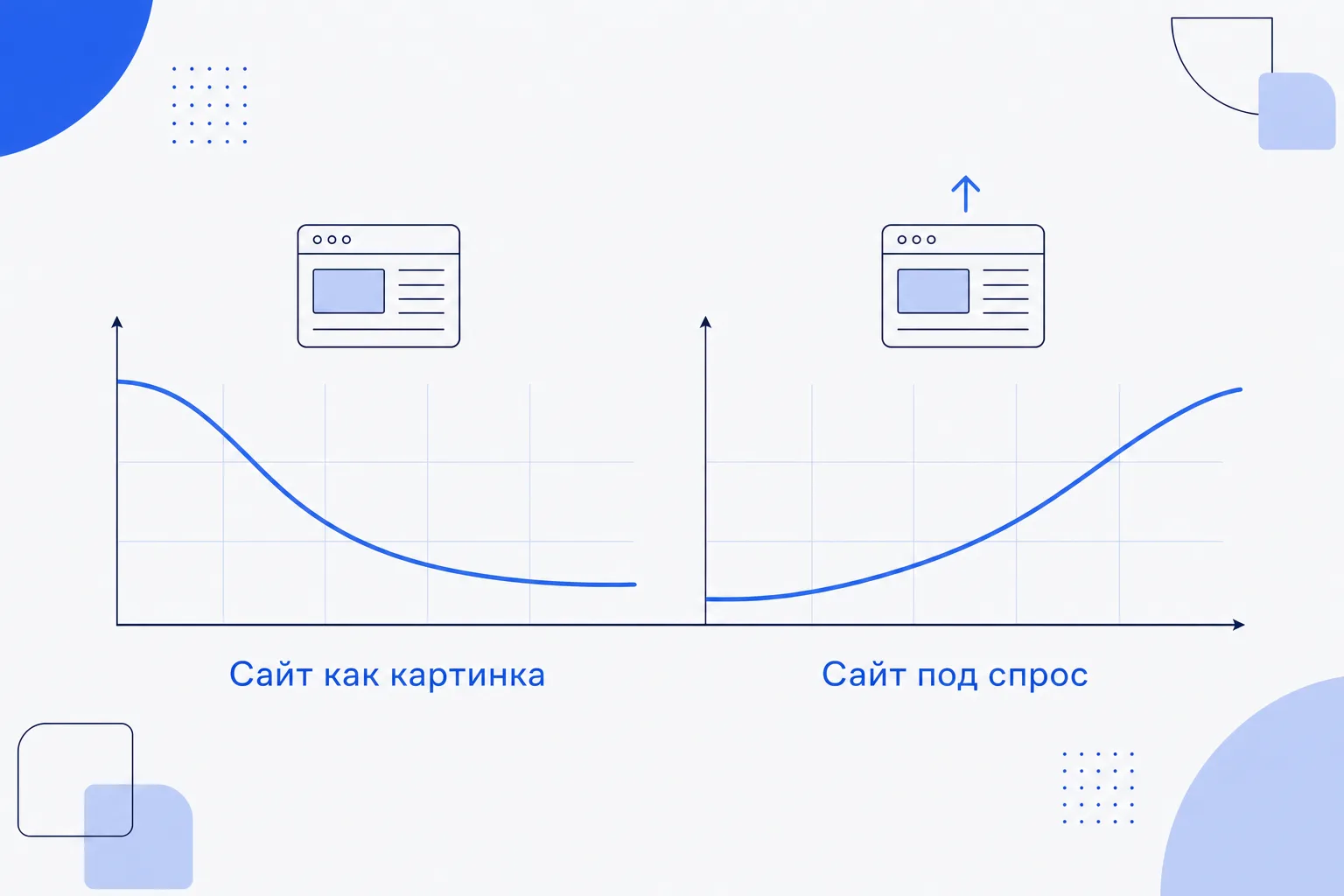 Два пути: сайт как картинка устаревает за год, сайт под спрос копит трафик и дорожает со временем