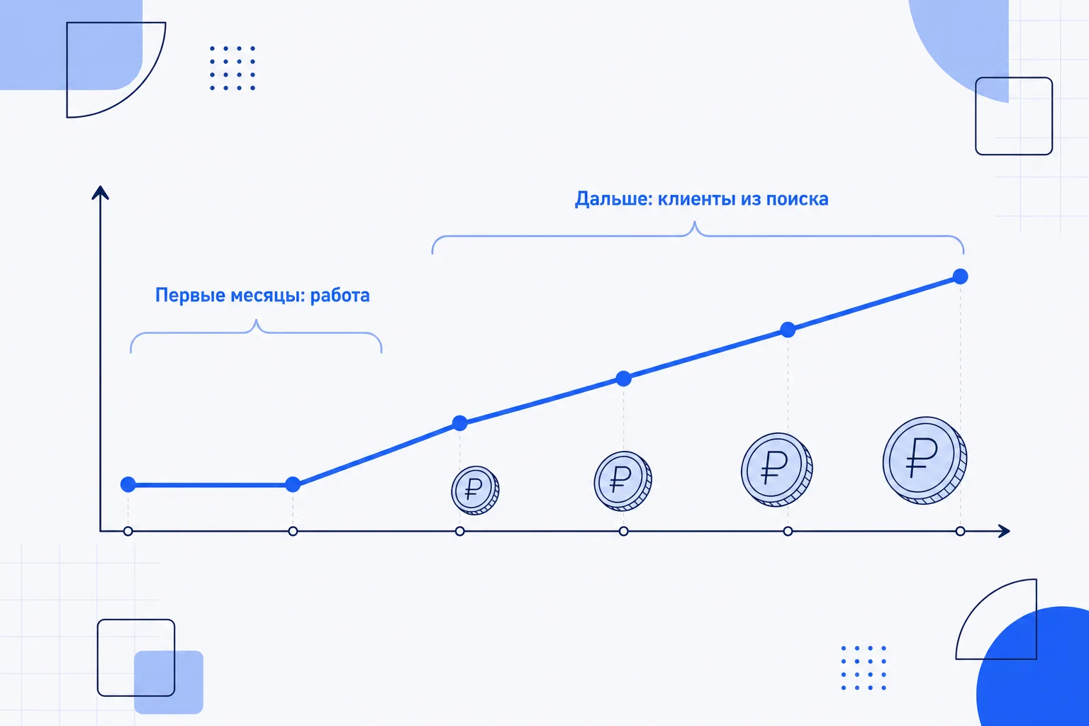 Динамика вложений в SEO: первые месяцы работа в минус, дальше канал приносит клиентов без платы за клик
