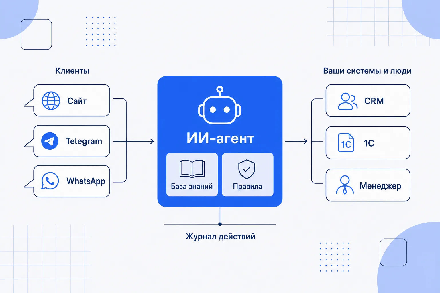 Схема: клиенты пишут на сайт, в Telegram и WhatsApp, ИИ-агент отвечает по базе знаний и правилам, передаёт результат в CRM, 1С и менеджеру, все действия пишутся в журнал