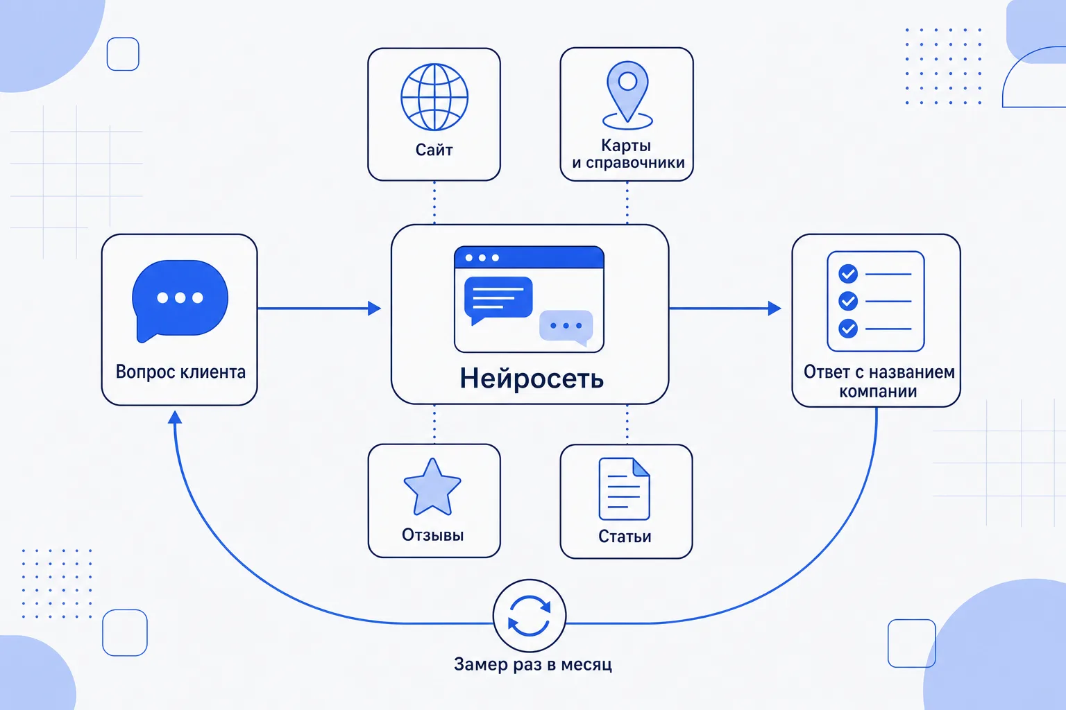 Схема: вопрос клиента уходит в нейросеть, она собирает ответ из сайта, карт и справочников, отзывов и статей, в ответе звучит название компании, замер повторяется раз в месяц